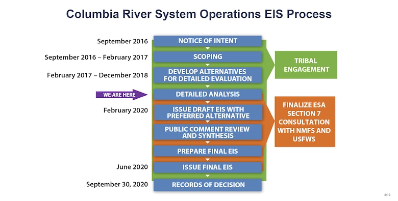 CRSO EIS Process Timeline
