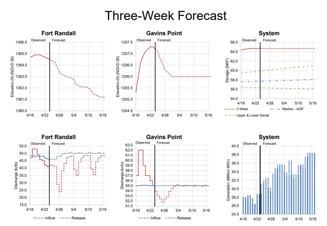 Today’s three-week forecast for the Missouri River Mainstem System of dams shows that all system reservoirs are below their exclusive flood control pool elevations.