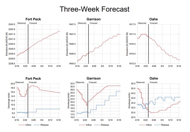 Today’s three-week forecast for the Missouri River Mainstem System of dams shows that all system reservoirs are below their exclusive flood control pool elevations.