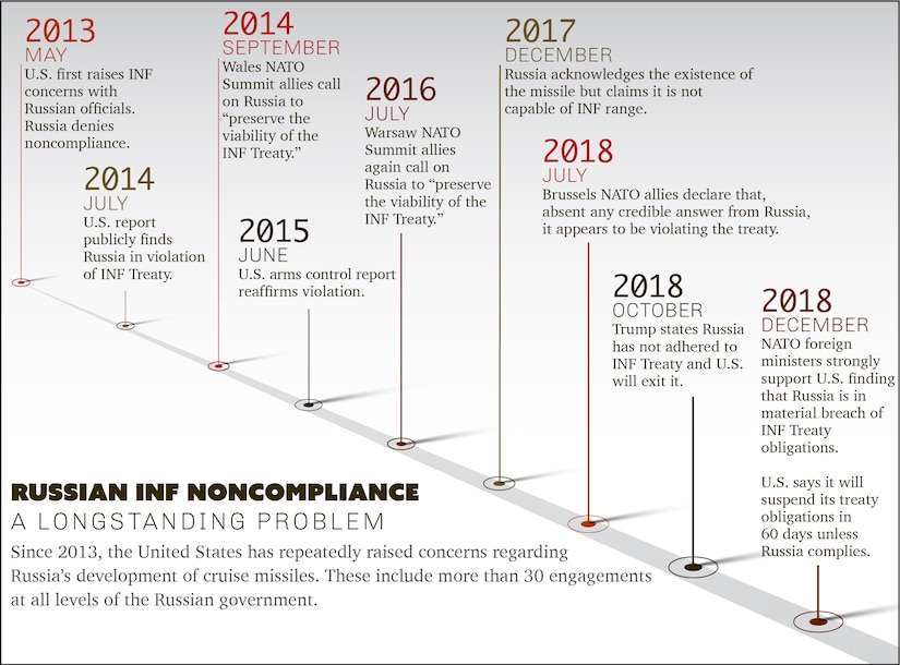 An information graphic illustrates Russian non-compliance with the Intermediate-Range Nuclear Forces Treaty.
