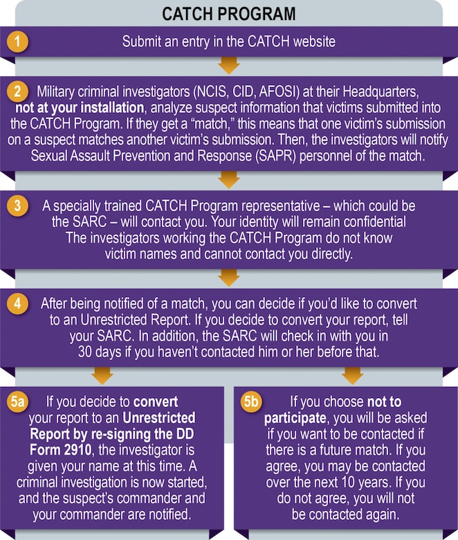 Information graphic about the Defense Department’s CATCH Program.