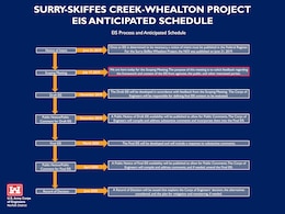 History of Skiffes Creek Project Graphic