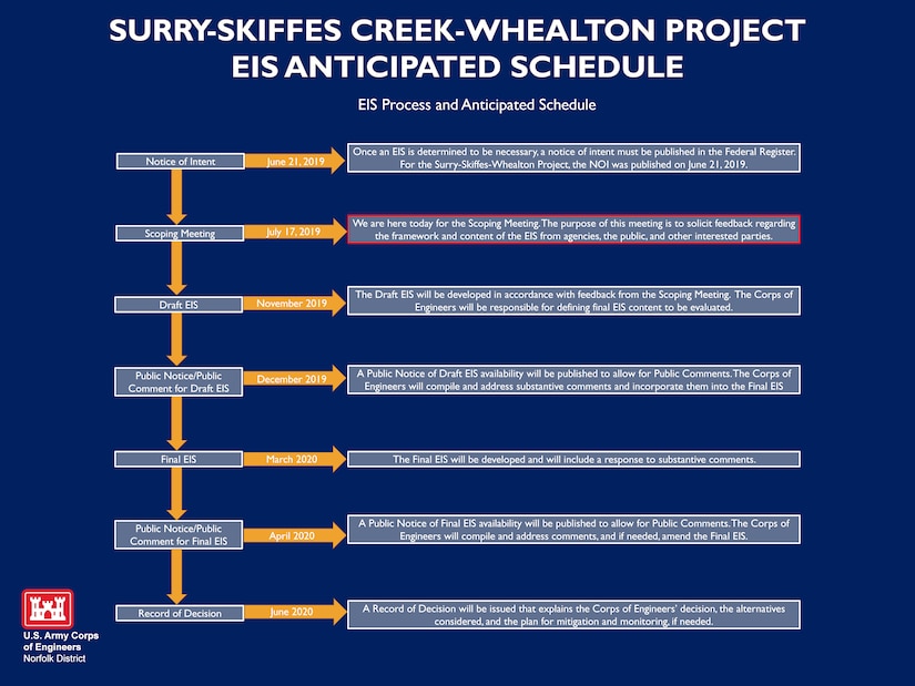 History of Skiffes Creek Project Graphic