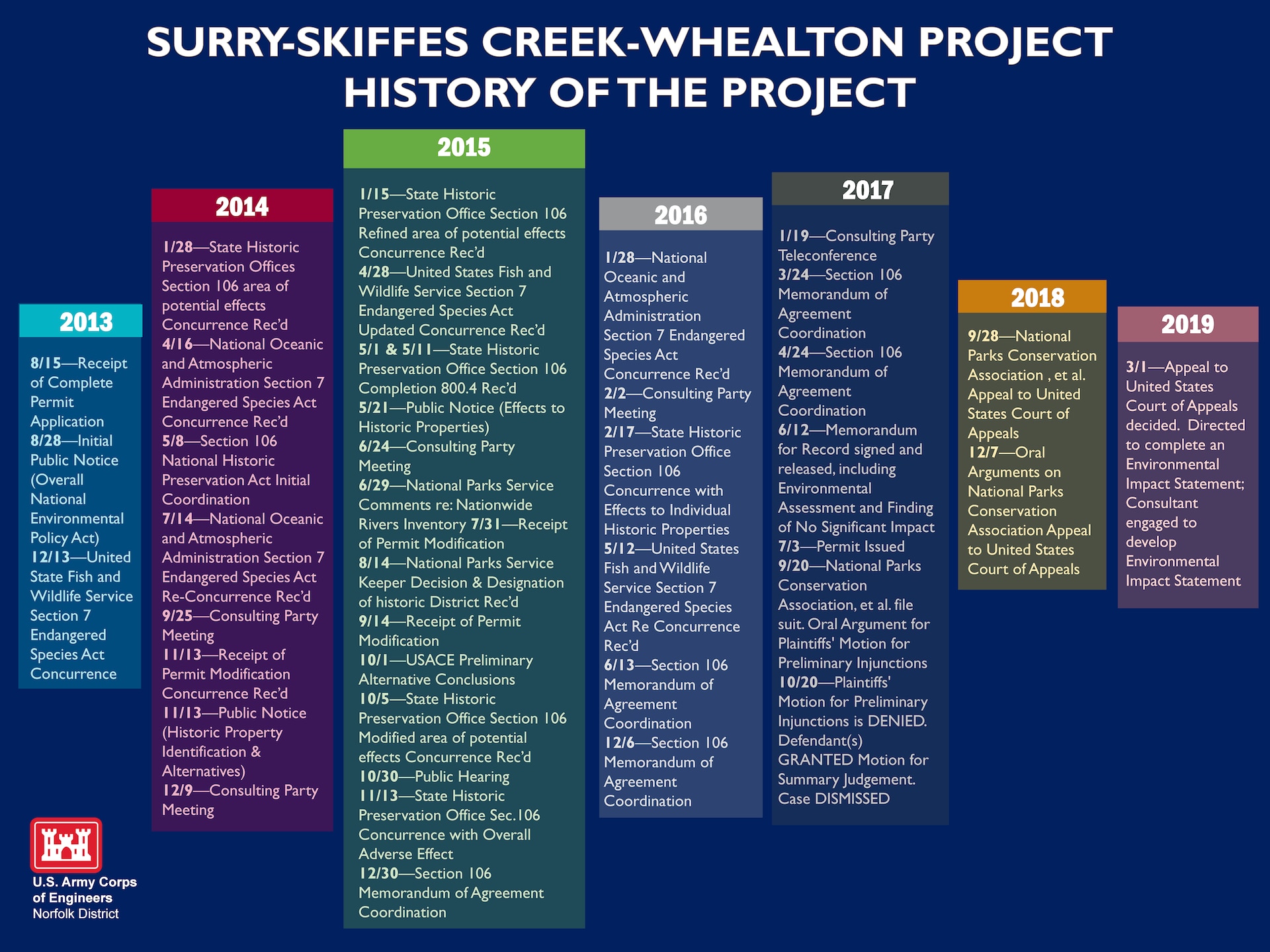 History of Skiffes Creek Project Graphic