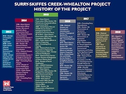 History of Skiffes Creek Project Graphic