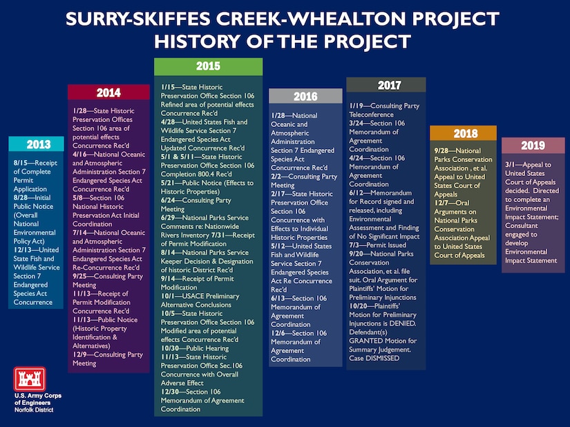 History of Skiffes Creek Project Graphic