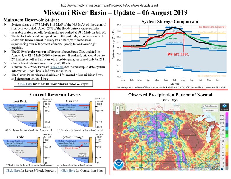 System storage is 67.7 MAF; 11.6 MAF of the 16.3 MAF of flood control storage is occupied. About 29% of the flood control storage remains available to store runoff. System storage peaked at 68.5 MAF on July 20.