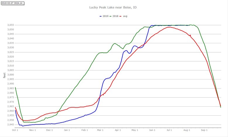 Water levels for Lucky Peak Lake Near Boise, Idaho