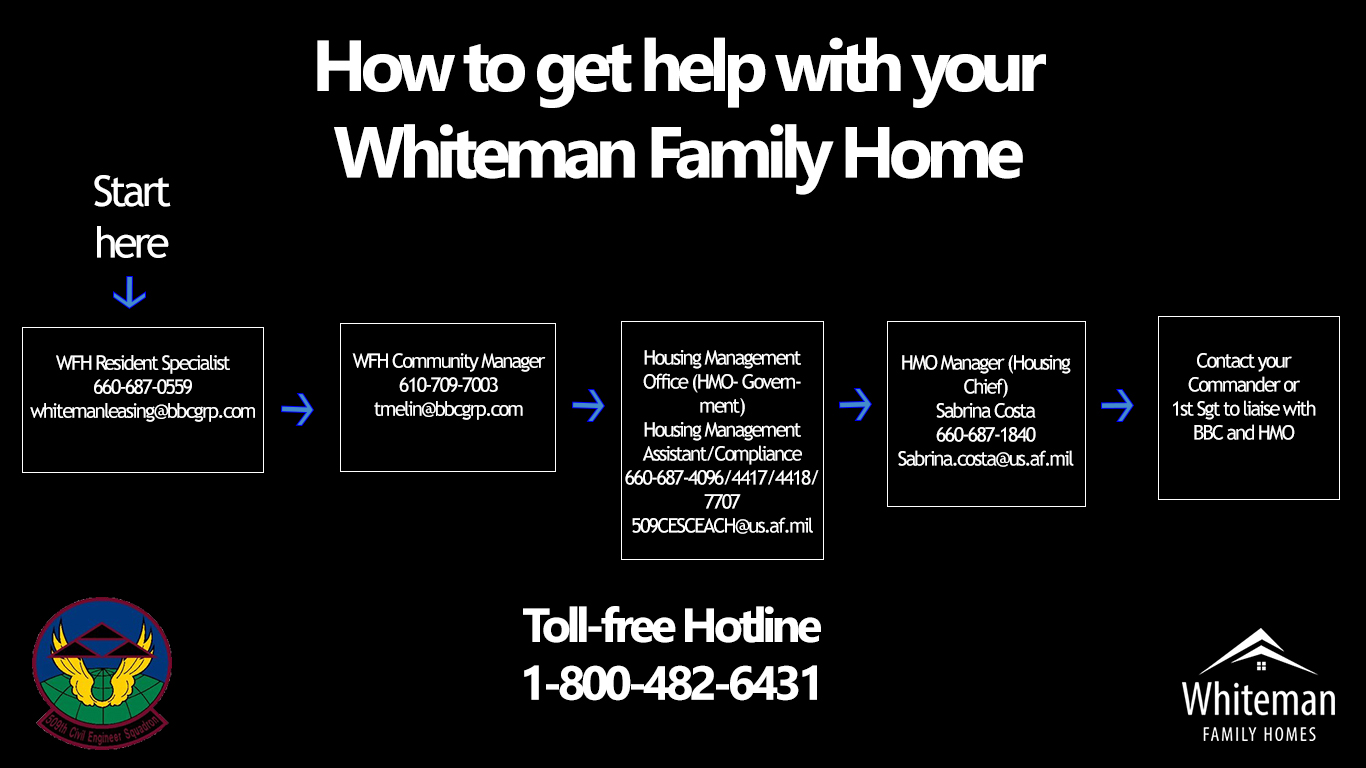 Whiteman AFB housing reporting process