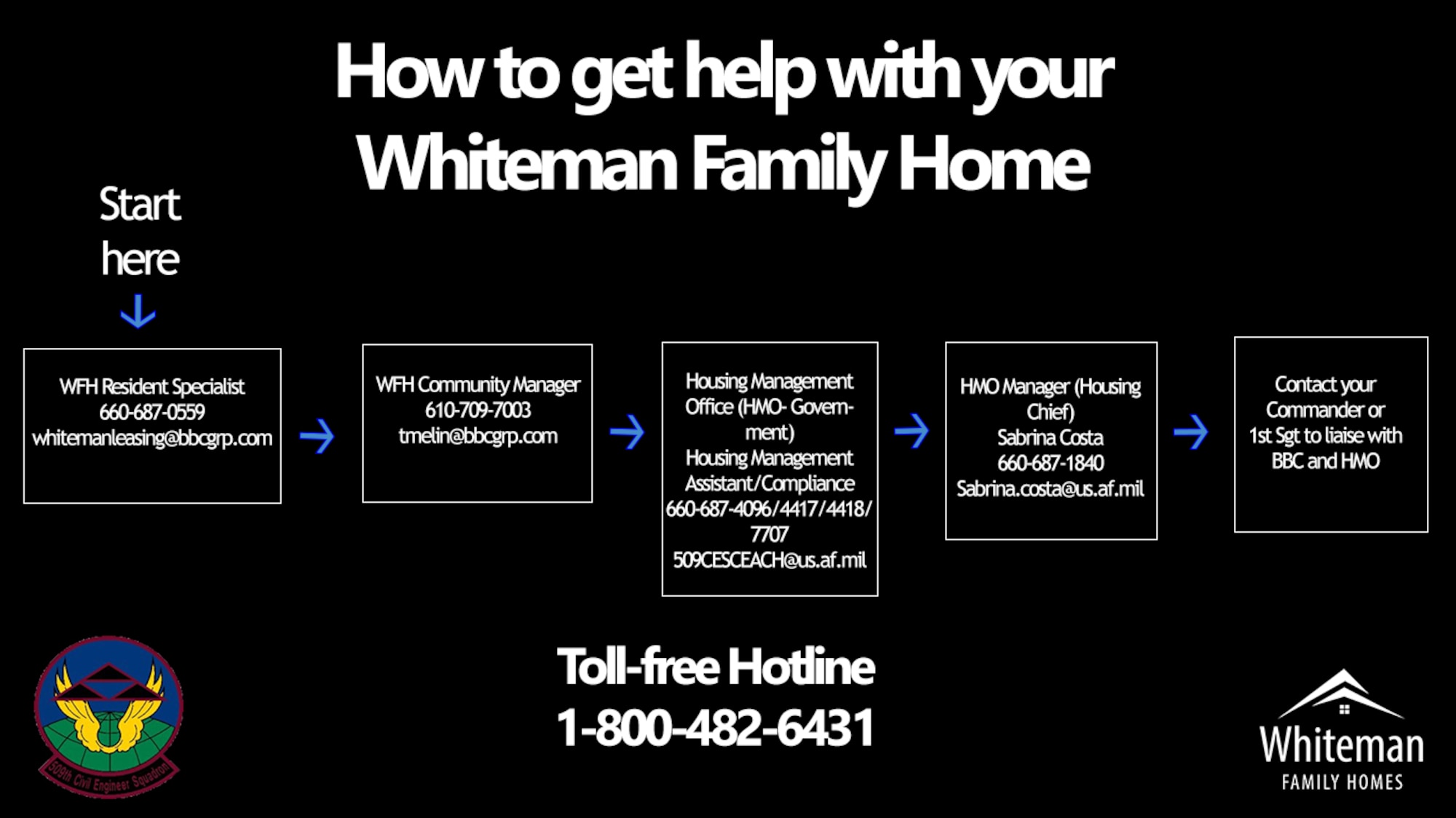 Whiteman Family Housing and the 509th Civil Engineer Squadron provide members of Whiteman Air Force Base, Missouri, with clear reporting options for issues they experience within base housing. (U.S. Air Force graphic by Staff Sgt. Kayla White)