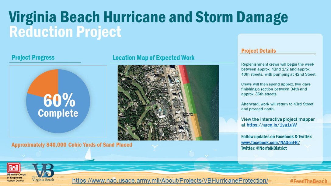 Virginia Beach Hurricane And Storm Damage Reduction Project Graphic At 60 Percent Complete