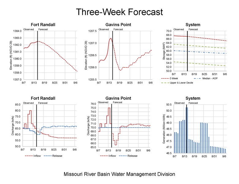 Missouri River Reservoir storage, inflows and releases for Fort Randall and Gavins Point Dams as well as the overall system analysis.