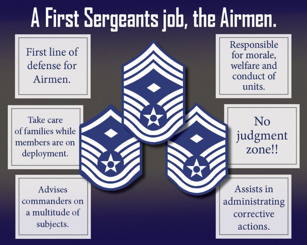 Infographic created in support of “A First Sergeants job, the Airmen,” Aug. 21, 2019, at Luke Air Force Base, Ariz.