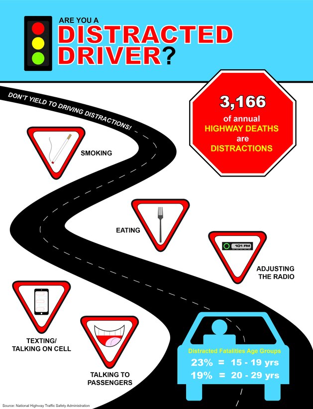 Often people think that distracted driving centers around smart phones and texting, but distracted driving also includes eating, talking to passengers, smoking, adjusting the radio or climate controls.