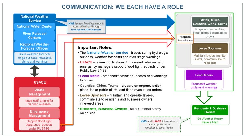 Communication occurs at numerous levels and everyone has a role and responsibility in having a disaster plan and being weather ready.