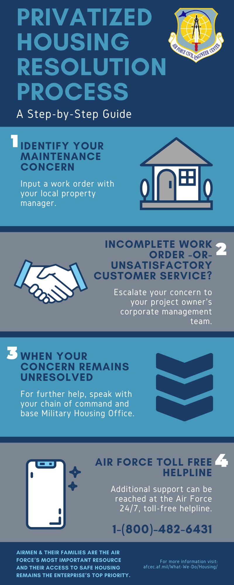 The Air Force Civil Engineer Center's step-by-step guide to the established privatized housing dispute resolution process.