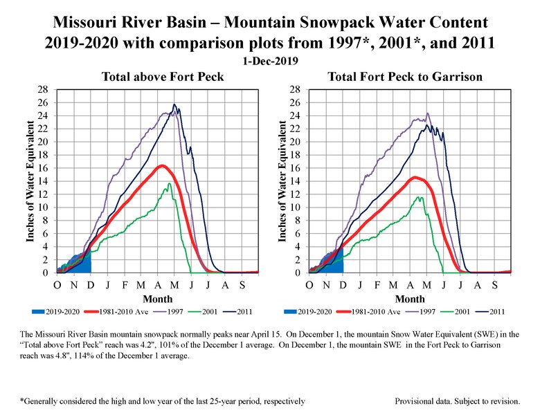 Mountain Snowpack in the Fort Peck and Garrison reaches of the Upper Missouri River Basin. Mountain snow accumulation is average for this time of year.
