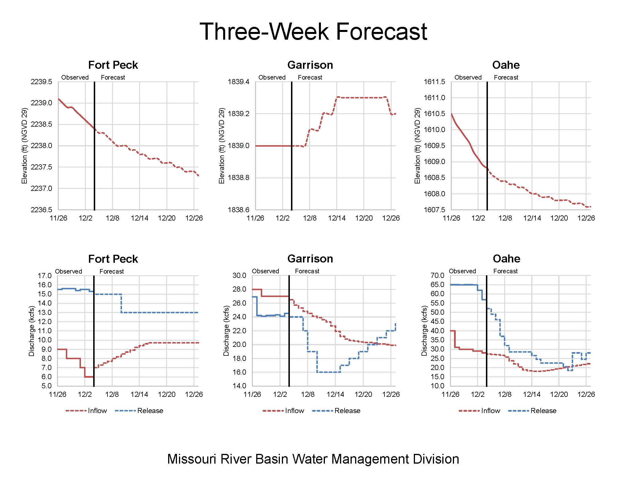Corps steps down releases from Gavins Point Dam to winter release rate