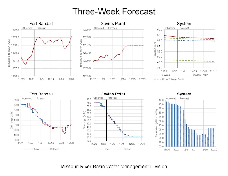 The three week forecast for Fort Randall and Gavins Point Dams as well as System storage and power generation for the Missouri River.