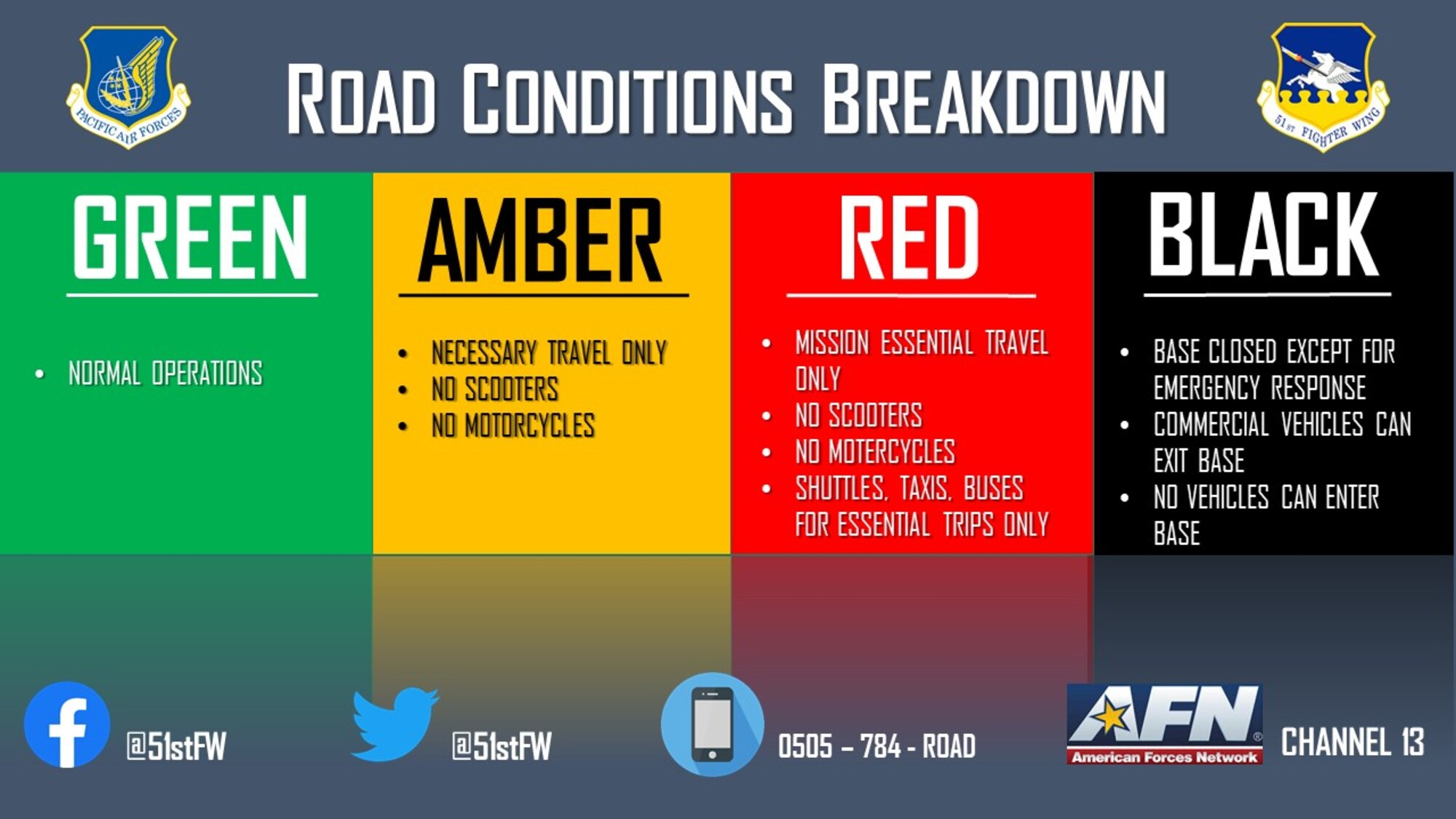 Road conditions and delayed reporting information will be available on Osan’s official social media, AFN Channel 13, DSN 784-ROAD, AtHOC, and the Giant Voice.
Green – Normal Travel
Amber – No Scooters, Motorcycles, Bicycles, Etc.
Red – Mission Essential Travel Only
Black – Emergency Vehicles Only