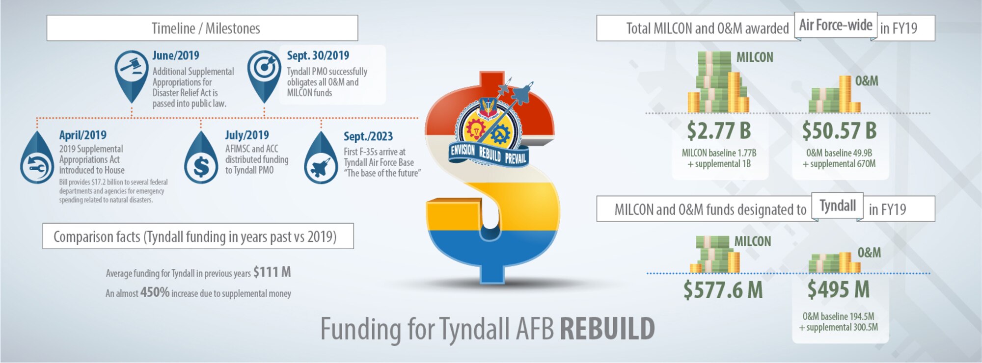 The Tyndall Program Management Office is leading the effort to rebuild the base to meet the missions of today and tomorrow. The June 2019 Supplemental Appropriations for Disaster Relief Act increased the installation’s annual Operations & Maintenance budget by a massive 450 percent.