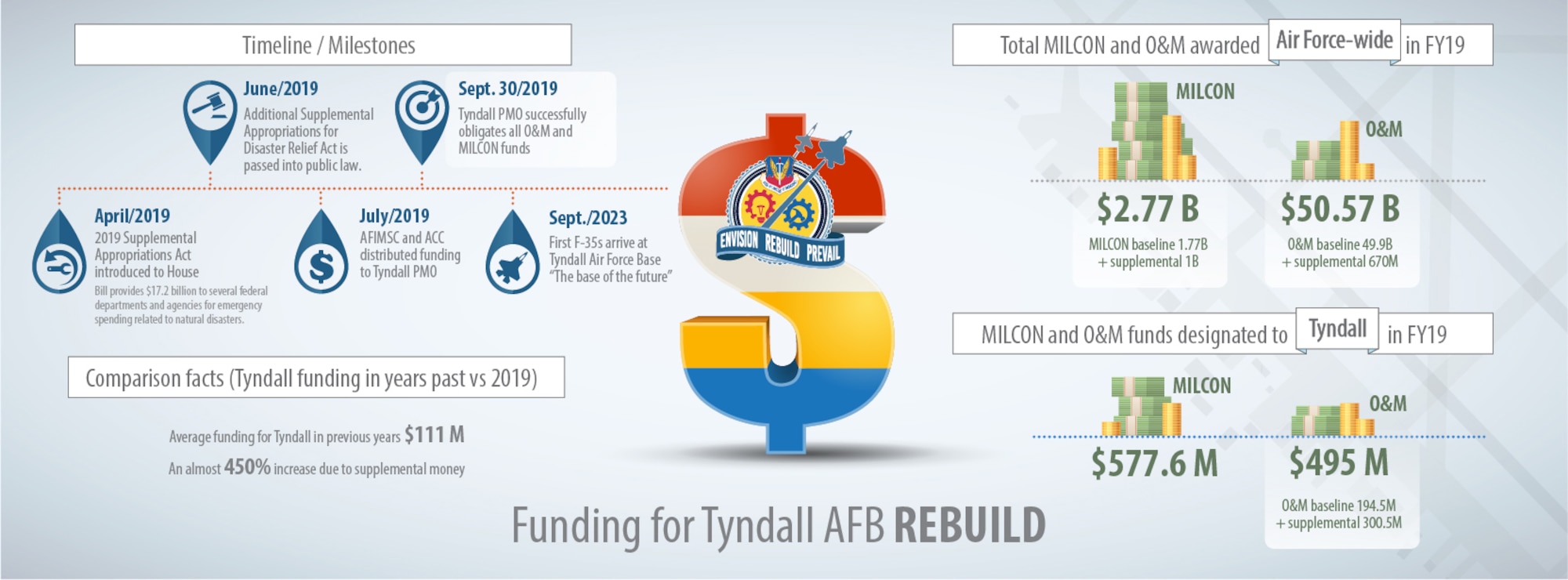 The Tyndall Program Management Office is leading the effort to rebuild the base to meet the missions of today and tomorrow. The June 2019 Supplemental Appropriations for Disaster Relief Act increased the installation’s annual Operations & Maintenance budget by a massive 450 percent.