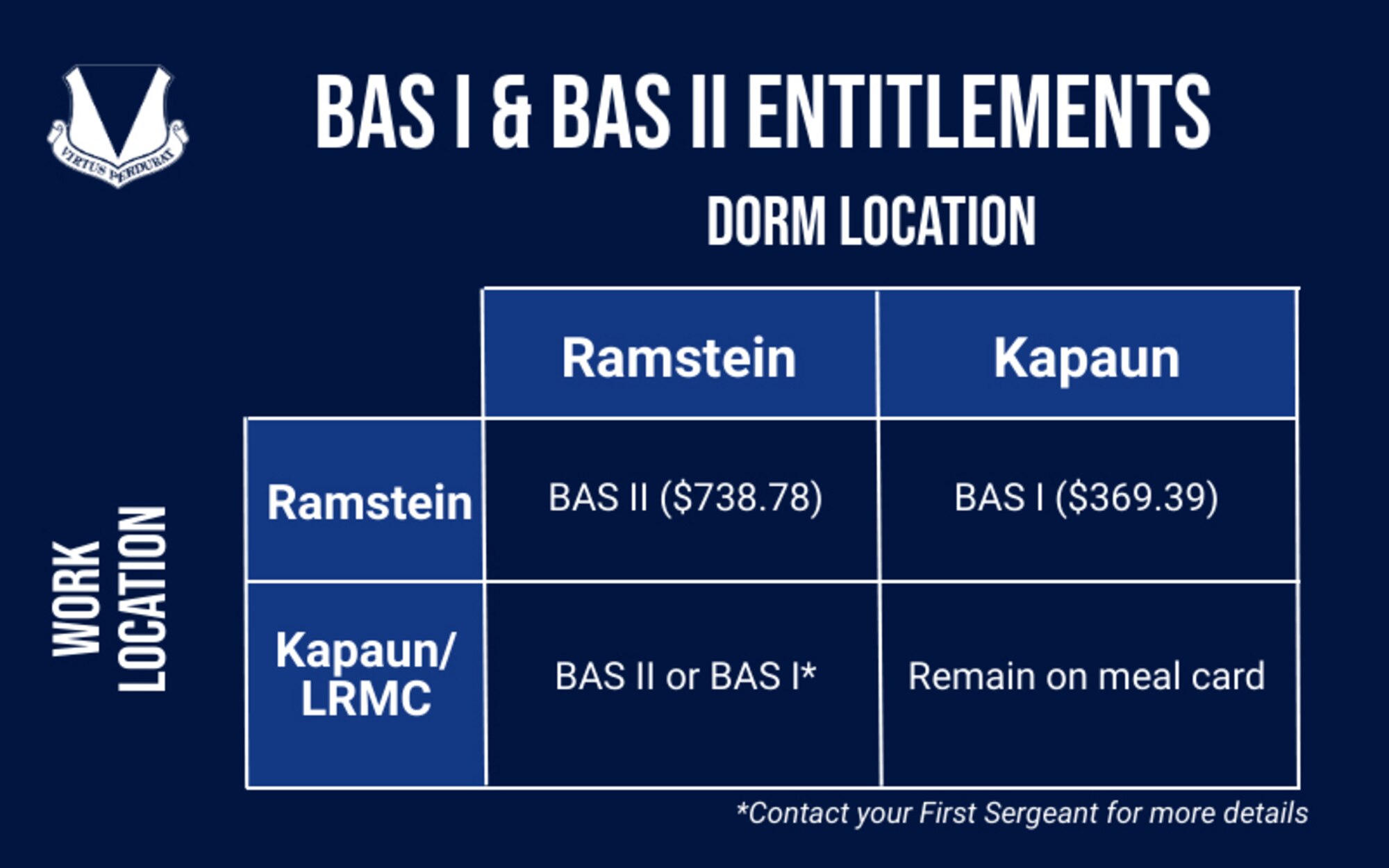 The Ramstein Air Base dining facility will be closing on Jan. 15, 2020 for renovations. Above is a table outlining BAS I and BAS II entitlements for junior enlisted Airmen living in the dorms.
