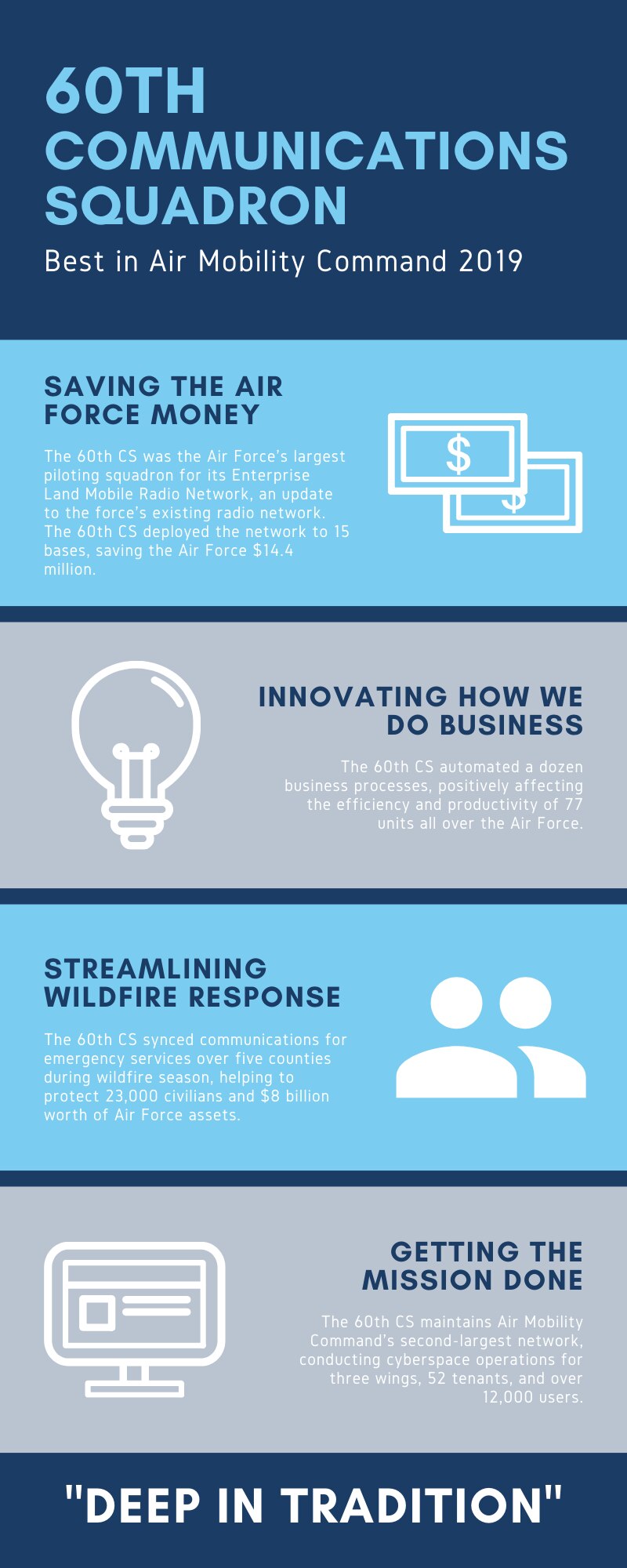 The 60th Communications Squadron at Travis Air Force Base, California, was named the best communications squadron in Air Mobility Command for 2019. In addition to cutting its teeth in communication syncing as part of a 2019 wildfire season response measure, the squadron also innovated business processes and rolled out the Air Force’s Enterprise Land Mobile Radio Network, which helped to save the Air Force $14.4 million. (U.S. Air Force graphic by Senior Airman Christian Conrad)