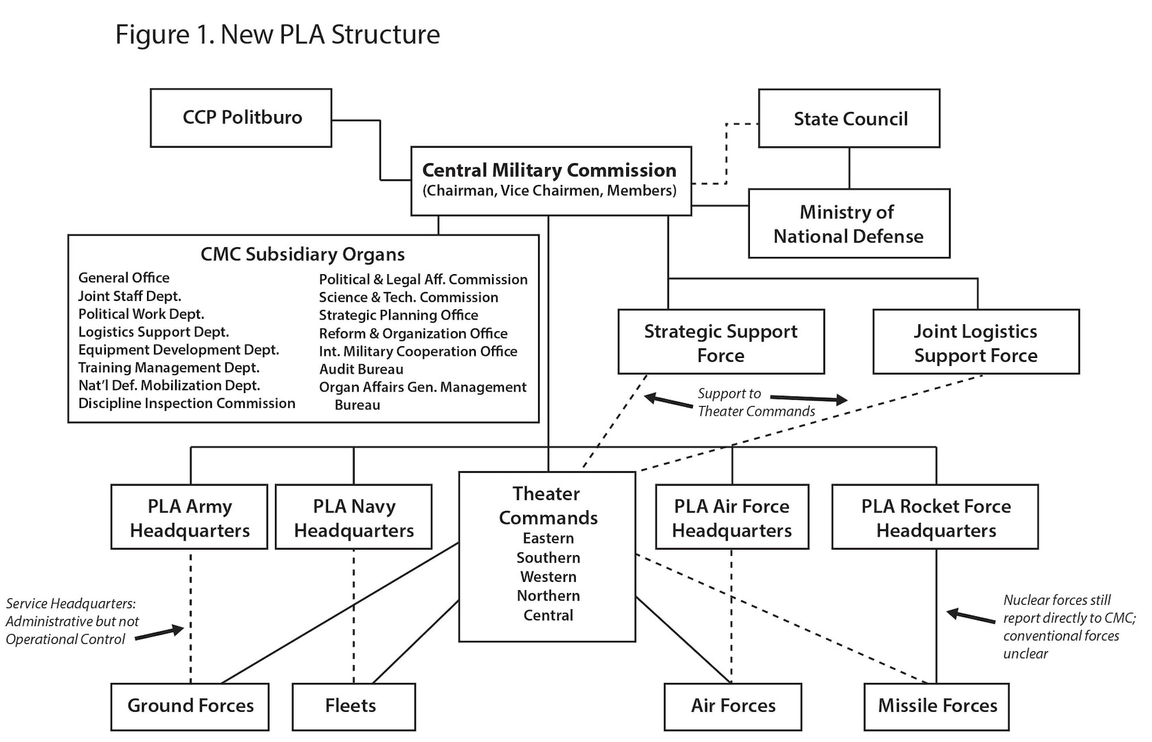 Figure 1. New PLA Structure