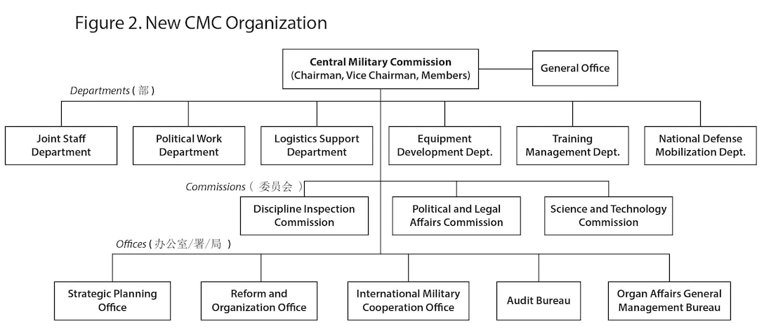 Figure 2. New CMC Organization