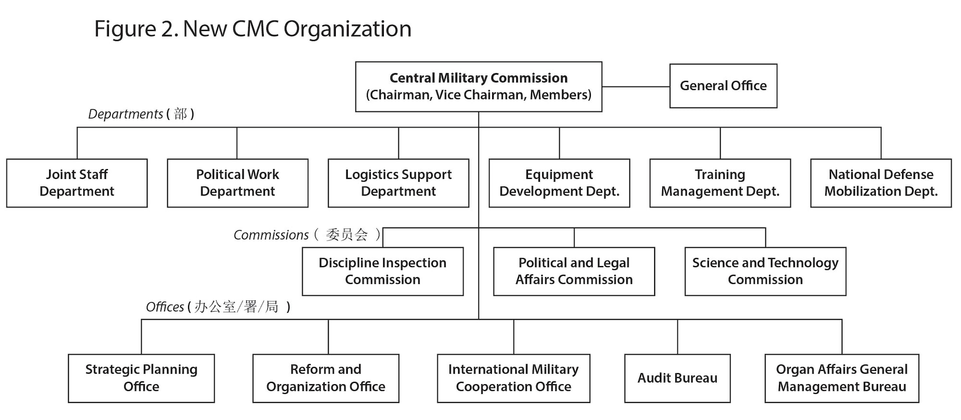 Figure 2. New CMC Organization