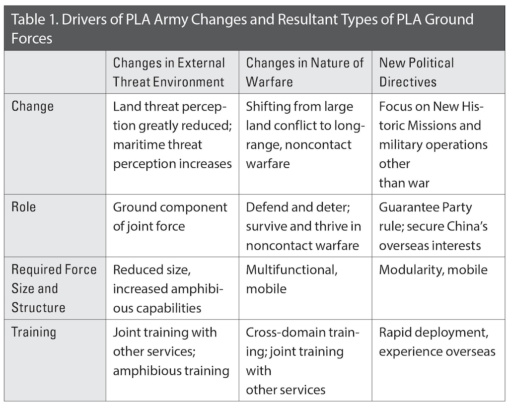 Table 1. Drivers of PLA Army Changes and Resultant Types of PLA Ground
Forces