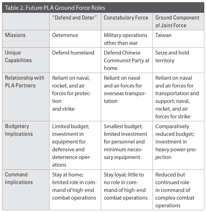 Table 2. Future PLA Ground Force Roles