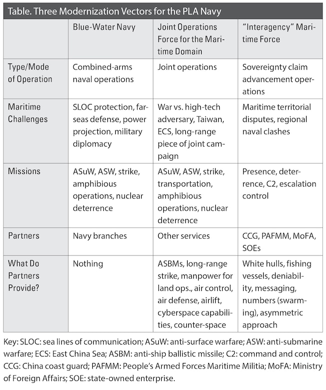 Table. Three Modernization Vectors for the PLA Navy