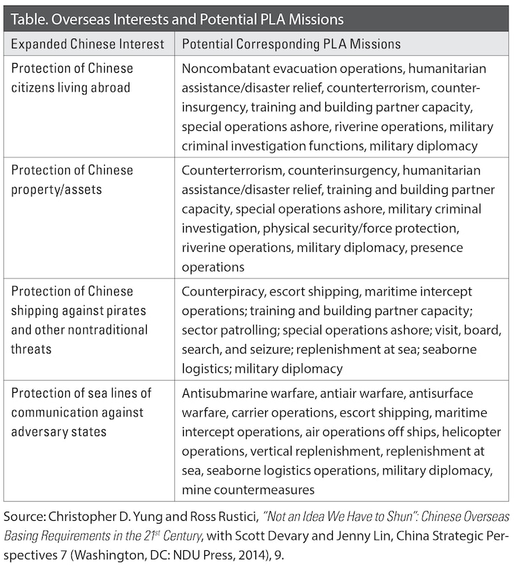 Table. Overseas Interests and Potential PLA Missions