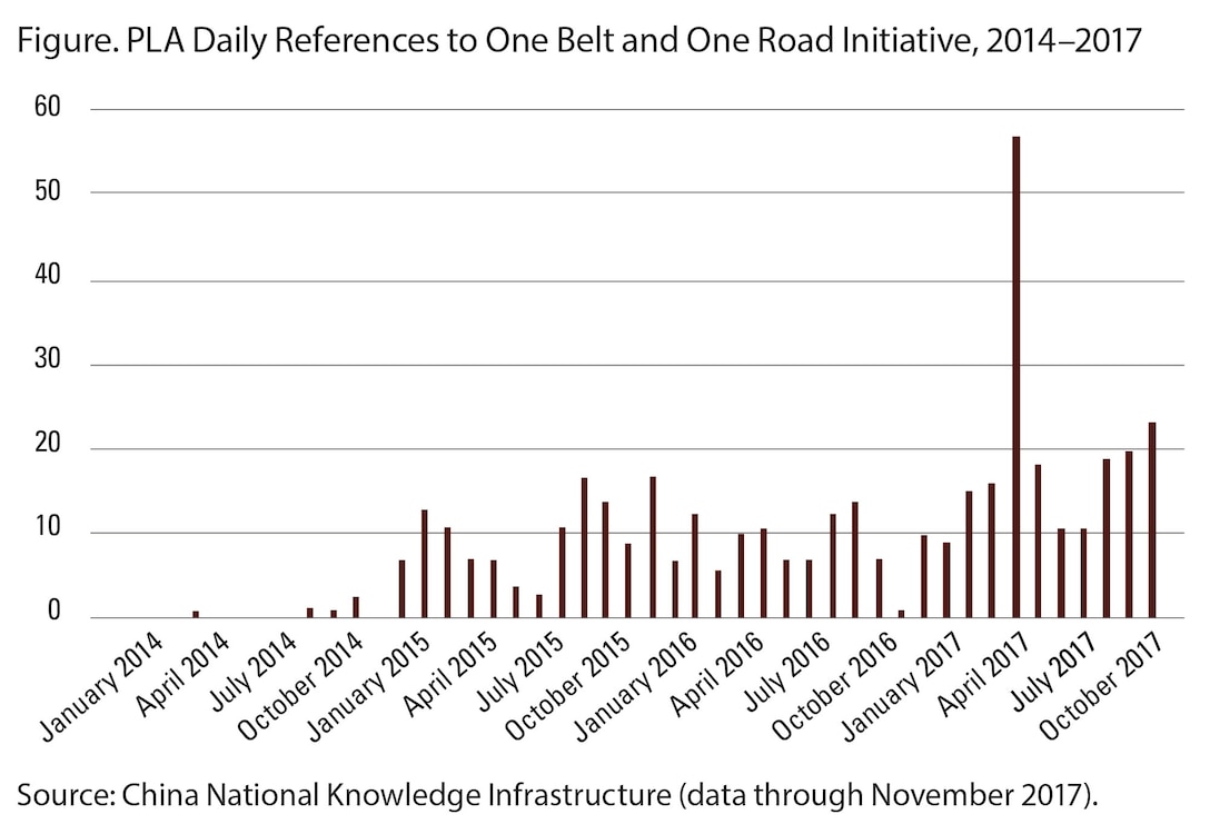 Figure. PLA Daily References to One Belt and One Road Initiative, 2014–2017