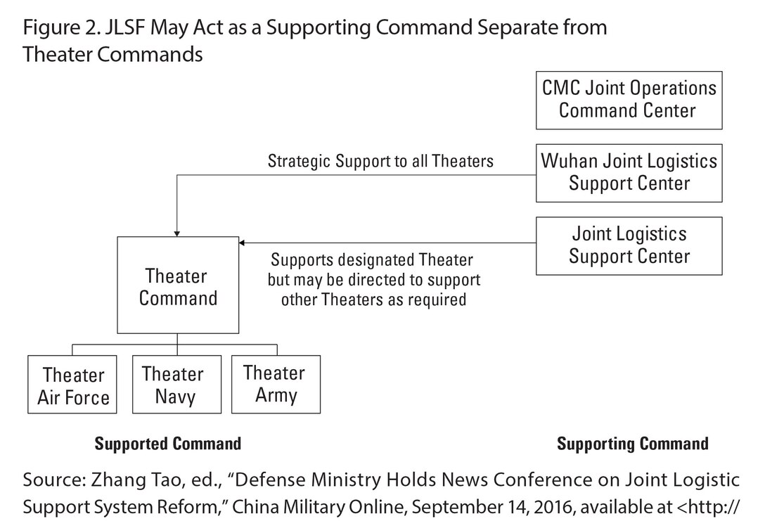 Figure 2. JLSF May Act as a Supporting Command Separate from Theater Commands
