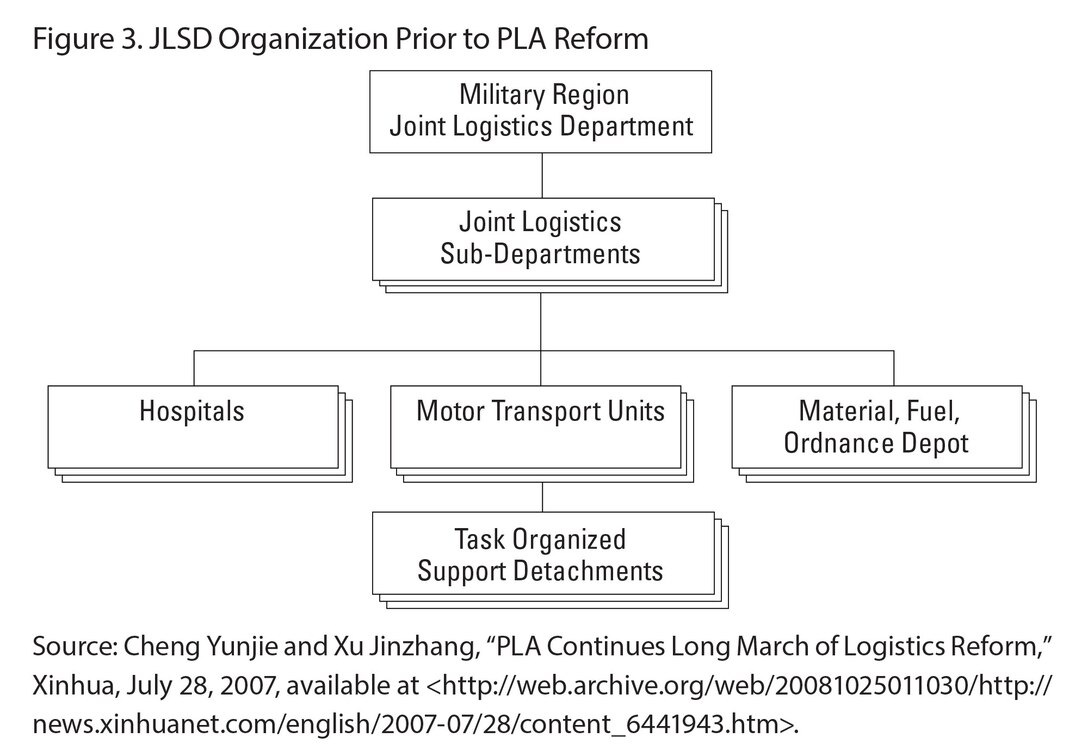 Figure 3. JLSD Organization Prior to PLA Reform