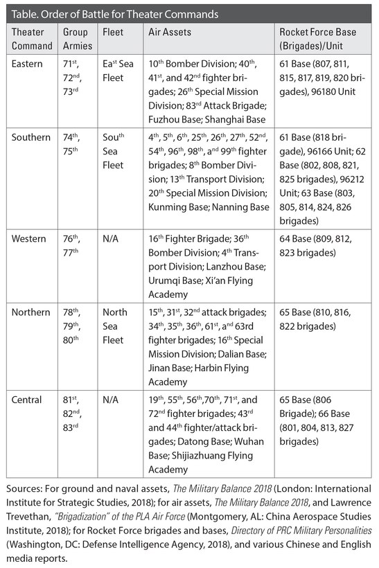 Table. Order of Battle for Theater Commands