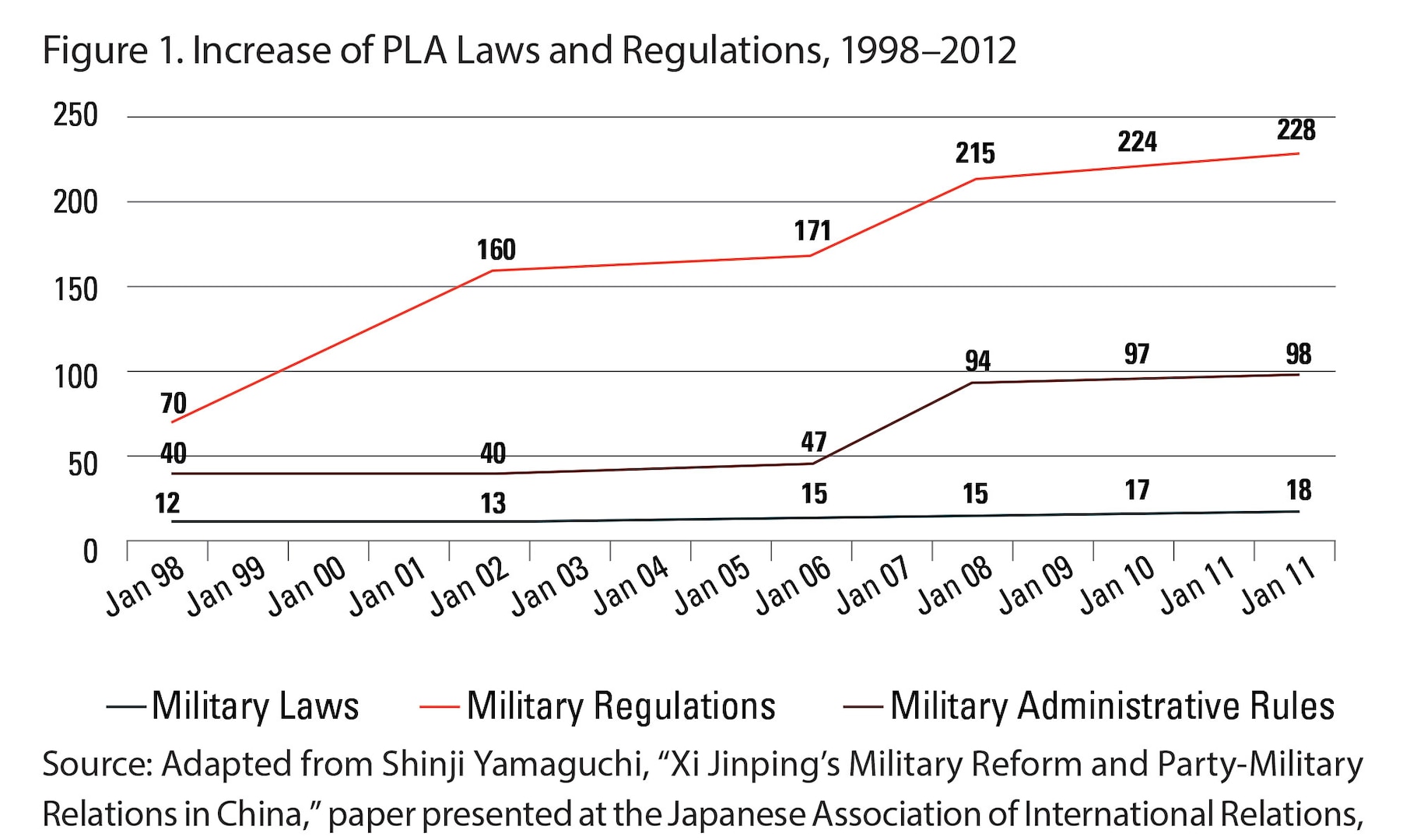 Figure 1. Increase of PLA Laws and Regulations, 1998–2012