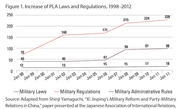 Figure 1. Increase of PLA Laws and Regulations, 1998–2012