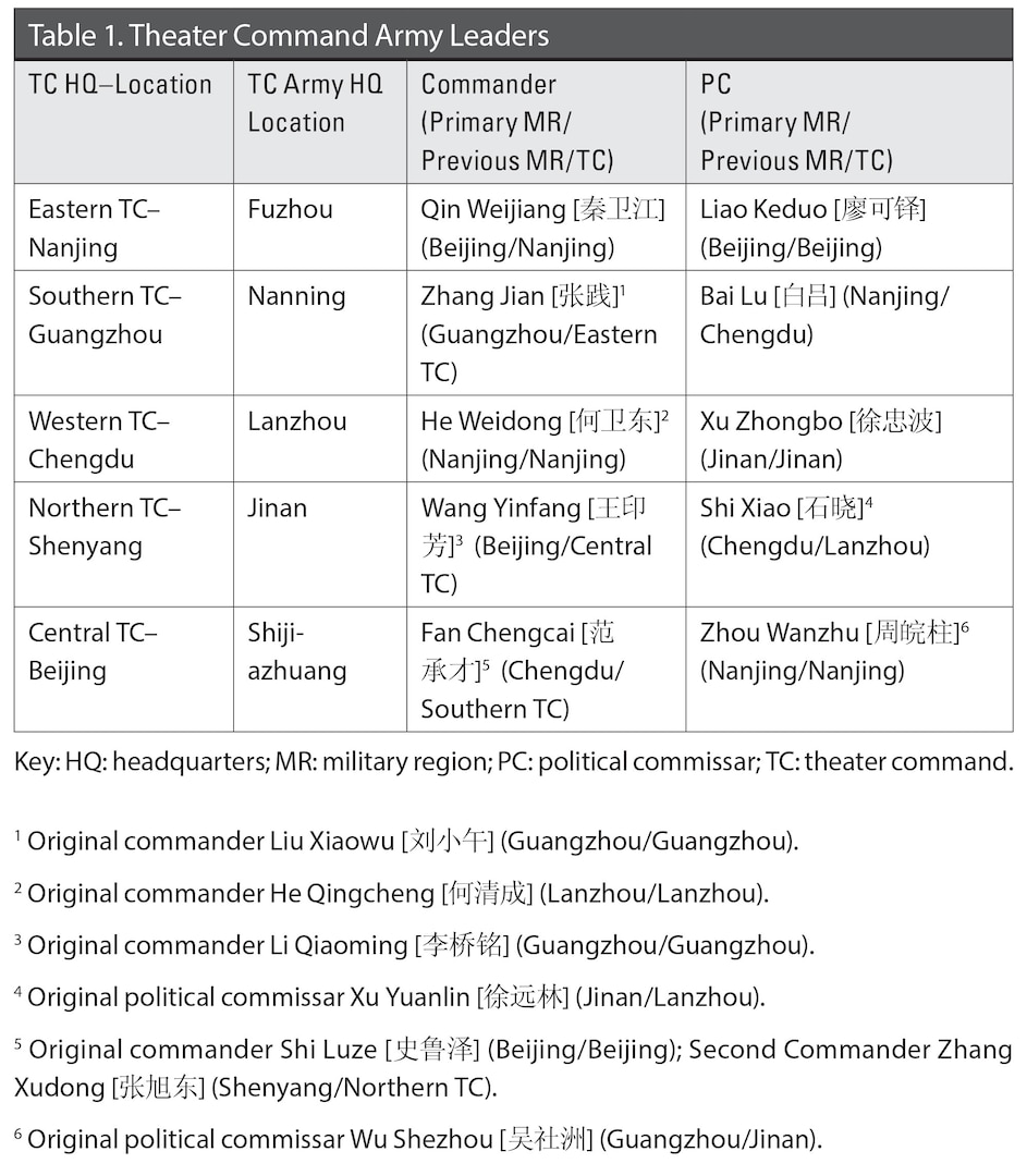 Table 1. Theater Command Army Leaders