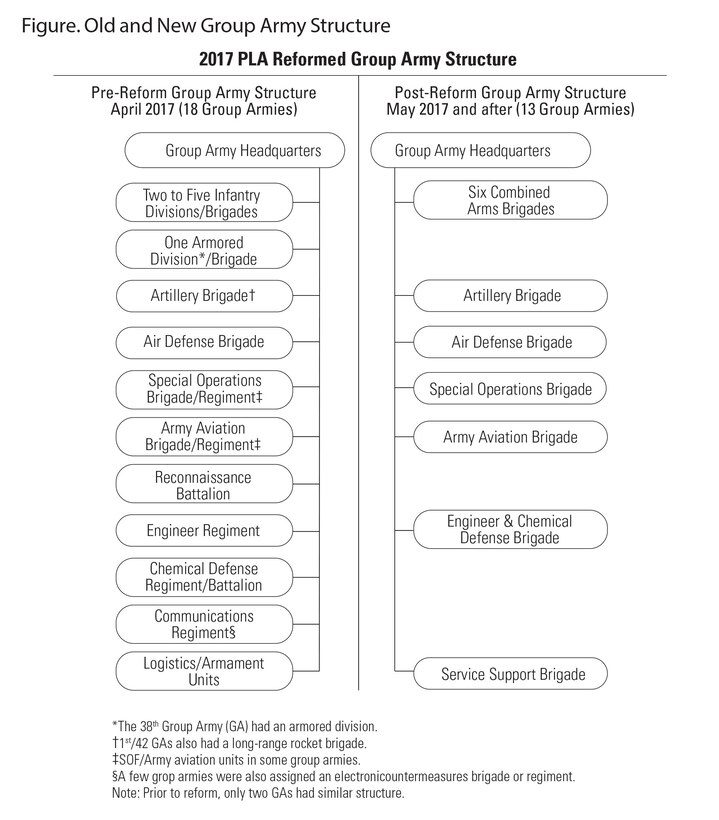 Figure. Old and New Group Army Structure