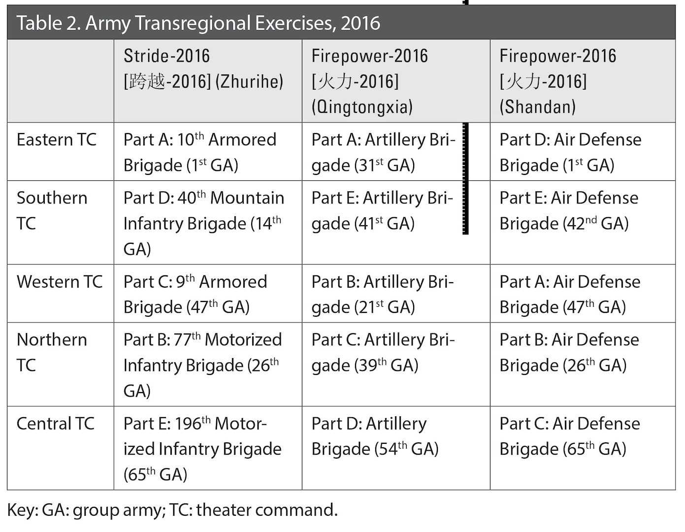 Table 2. Army Transregional Exercises, 2016