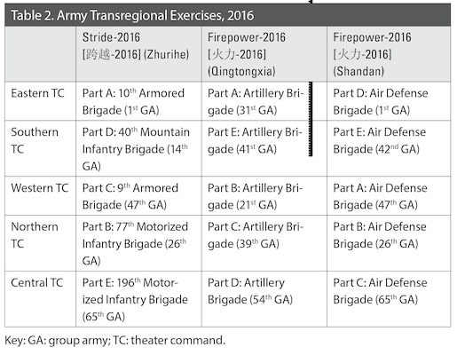 Table 2. Army Transregional Exercises, 2016