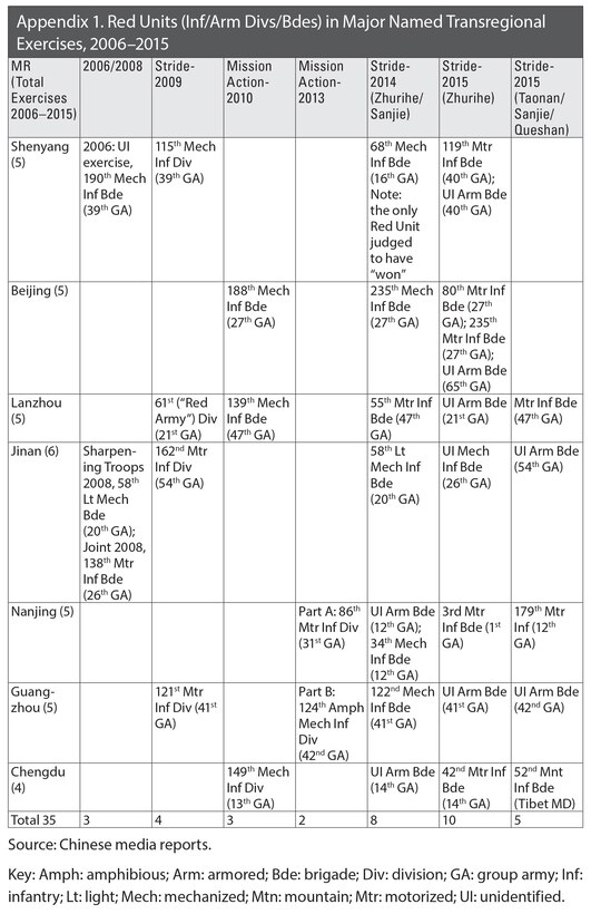 Appendix 1. Red Units (Inf/Arm Divs/Bdes) in Major Named Transregional
Exercises, 2006–2015