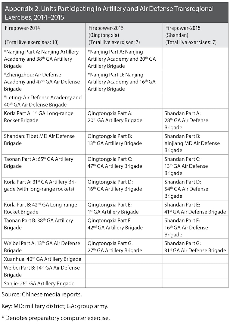Appendix 2. Units Participating in Artillery and Air Defense Transregional
Exercises, 2014–2015