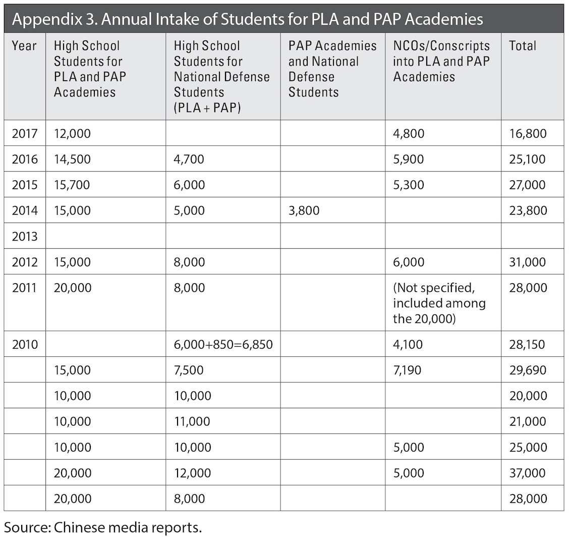 Appendix 3. Annual Intake of Students for PLA and PAP Academies