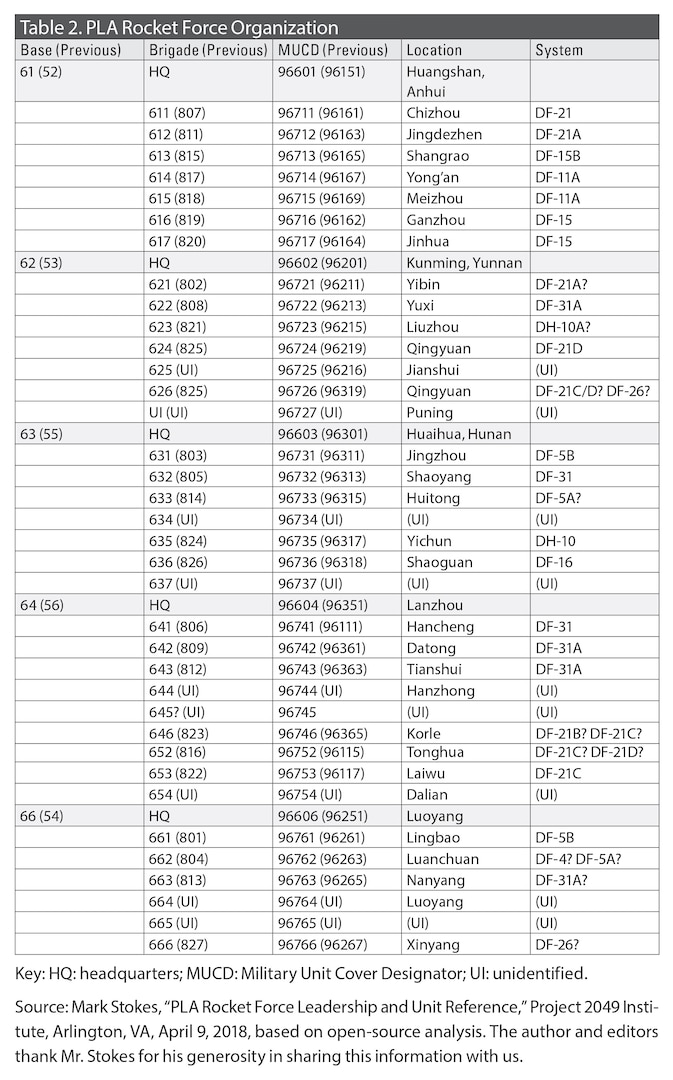 Table 1. China’s Ballistic Missile Inventory