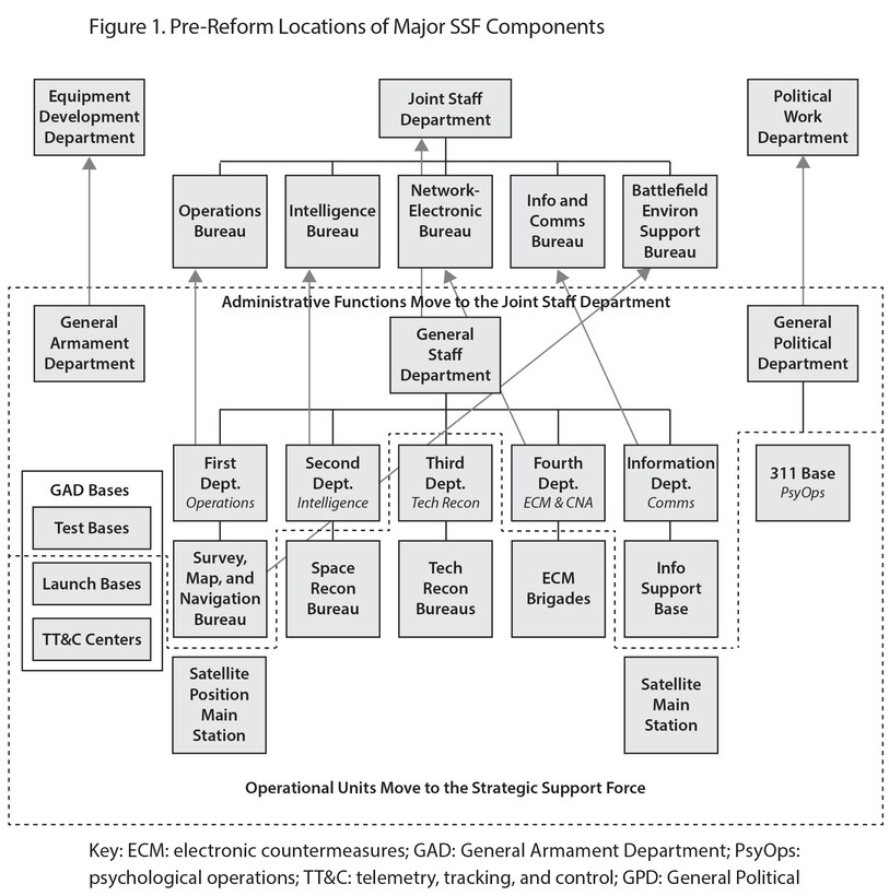 Figure 1. Pre-Reform Locations of Major SSF Components